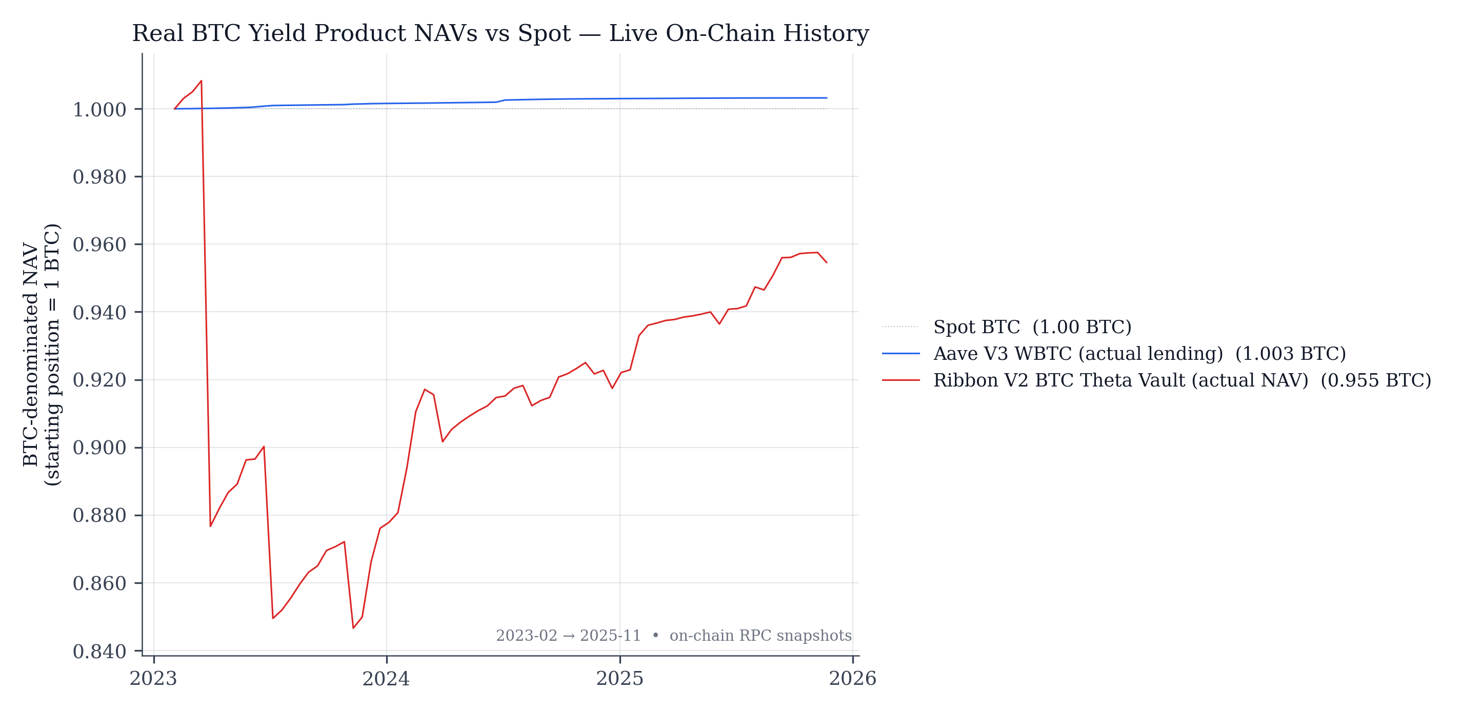 Live on-chain BTC-denominated NAVs of Aave V3 WBTC lending and Ribbon V2 BTC Theta Vault vs spot BTC baseline, fetched from Ethereum archive RPC