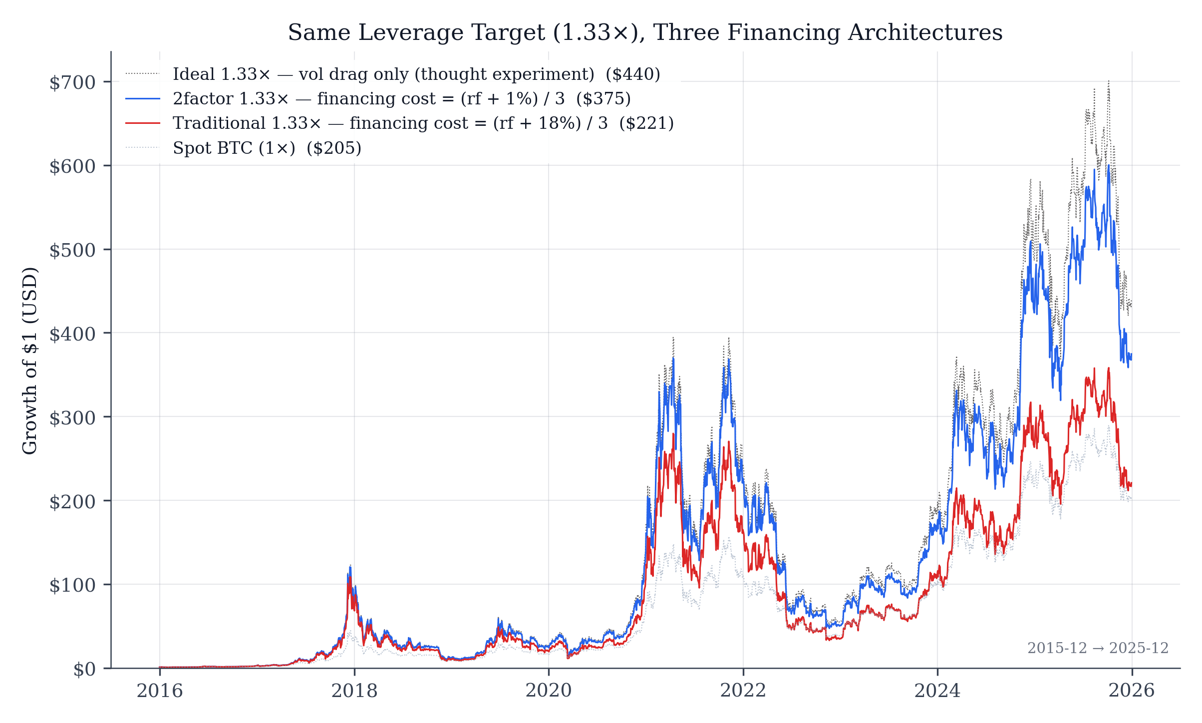 Wealth trajectories of $1 over the 10-year window under four scenarios: spot BTC, ideal 1.33× (vol drag only), traditional 1.33× (LETF financing), and 2factor 1.33× (tranching-sourced financing)