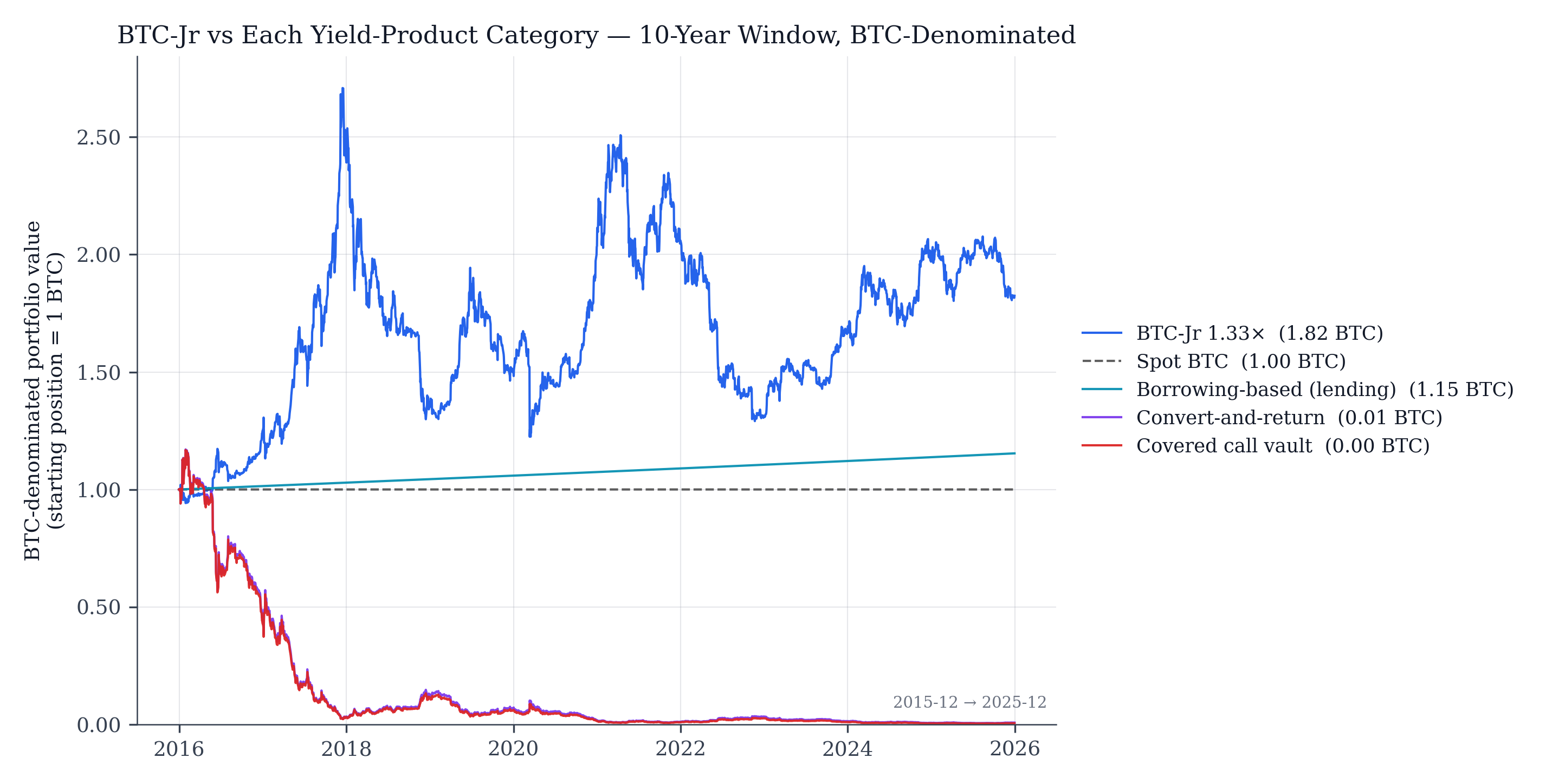 Per-category breakout: each BTC yield product against BTC-Jr and spot, all BTC-denominated over the same 10-year window