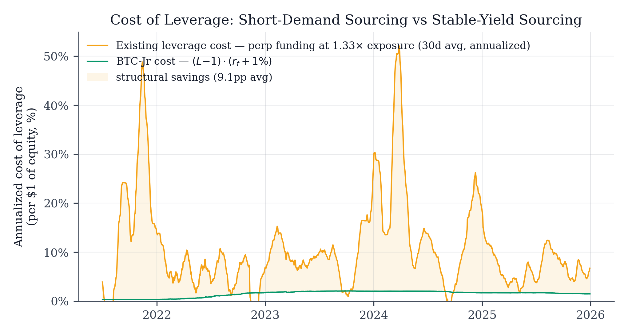 Annualized cost of leverage at 1.33× exposure: BTC perp funding (30d avg) vs BTC-Jr's stable-yield-anchored cost; structural spread averages ~9 percentage points since mid-2021