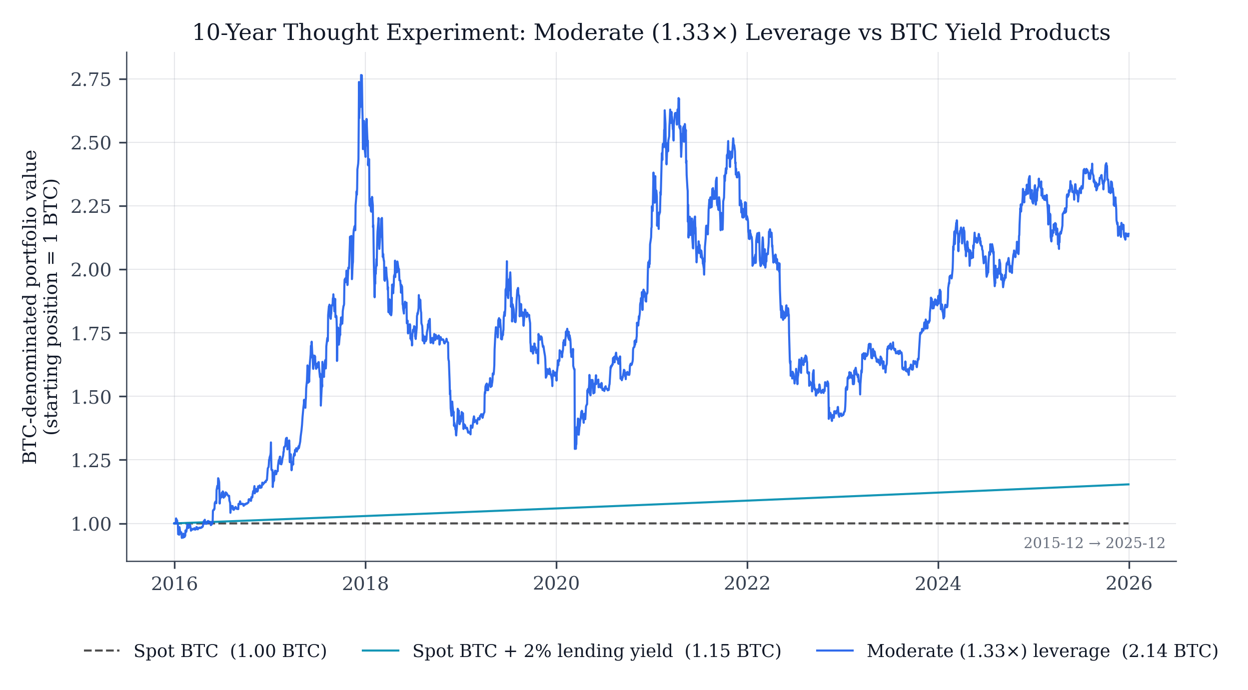 10-year comparison of moderate (1.33×) leverage against representative BTC yield products, BTC-denominated