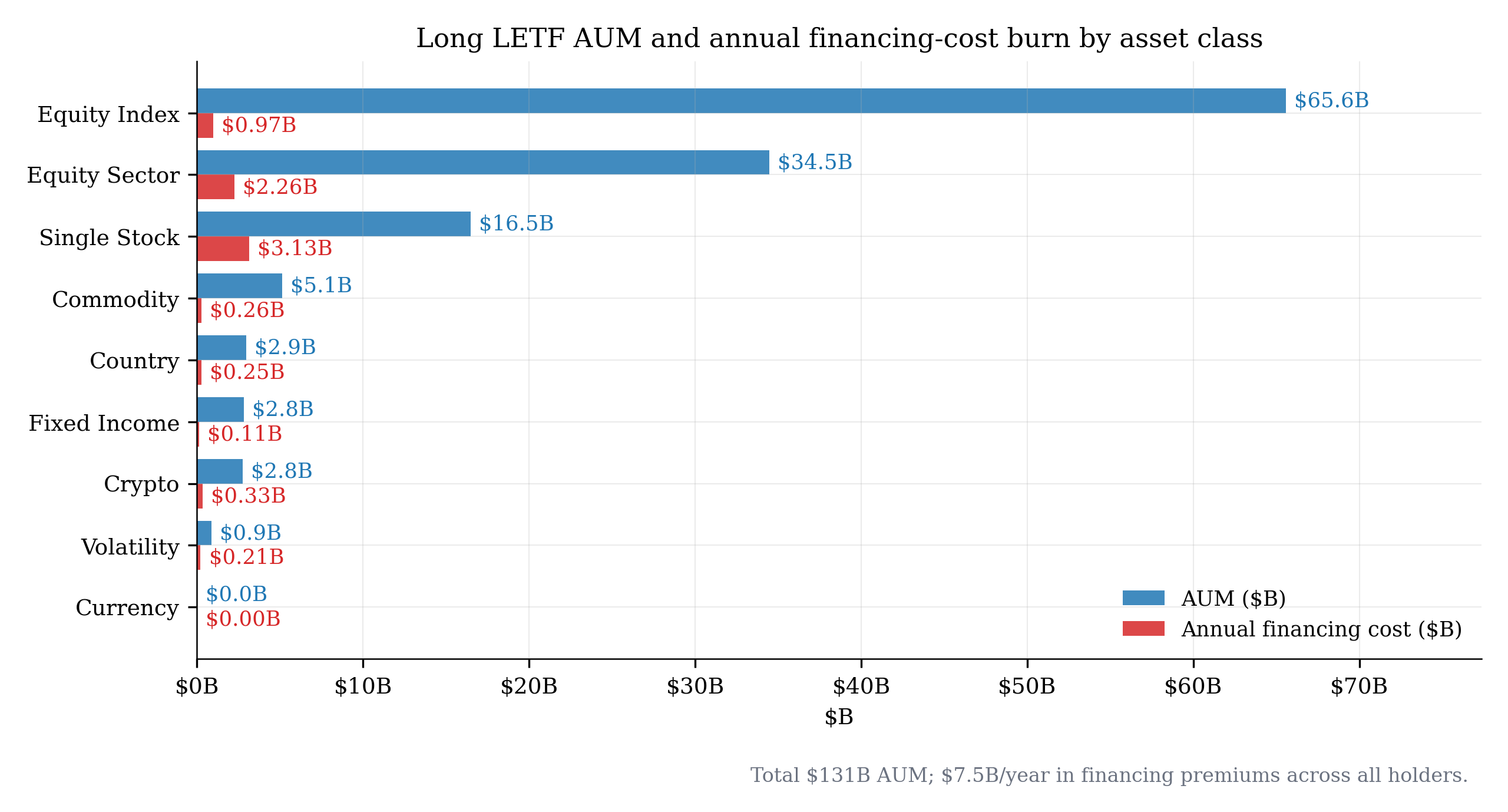 Horizontal bar chart comparing total AUM and annual financing-cost burn across asset classes (Equity Index, Equity Sector, Single Stock, Commodity, Country, Fixed Income, Crypto, Volatility, Currency). Equity Index is the largest by AUM (65.6B) but has low cost burn (0.97B/yr); Single Stock has modest AUM (16.5B) but disproportionate cost burn (3.13B/yr). Each bar is labeled with the dollar value.