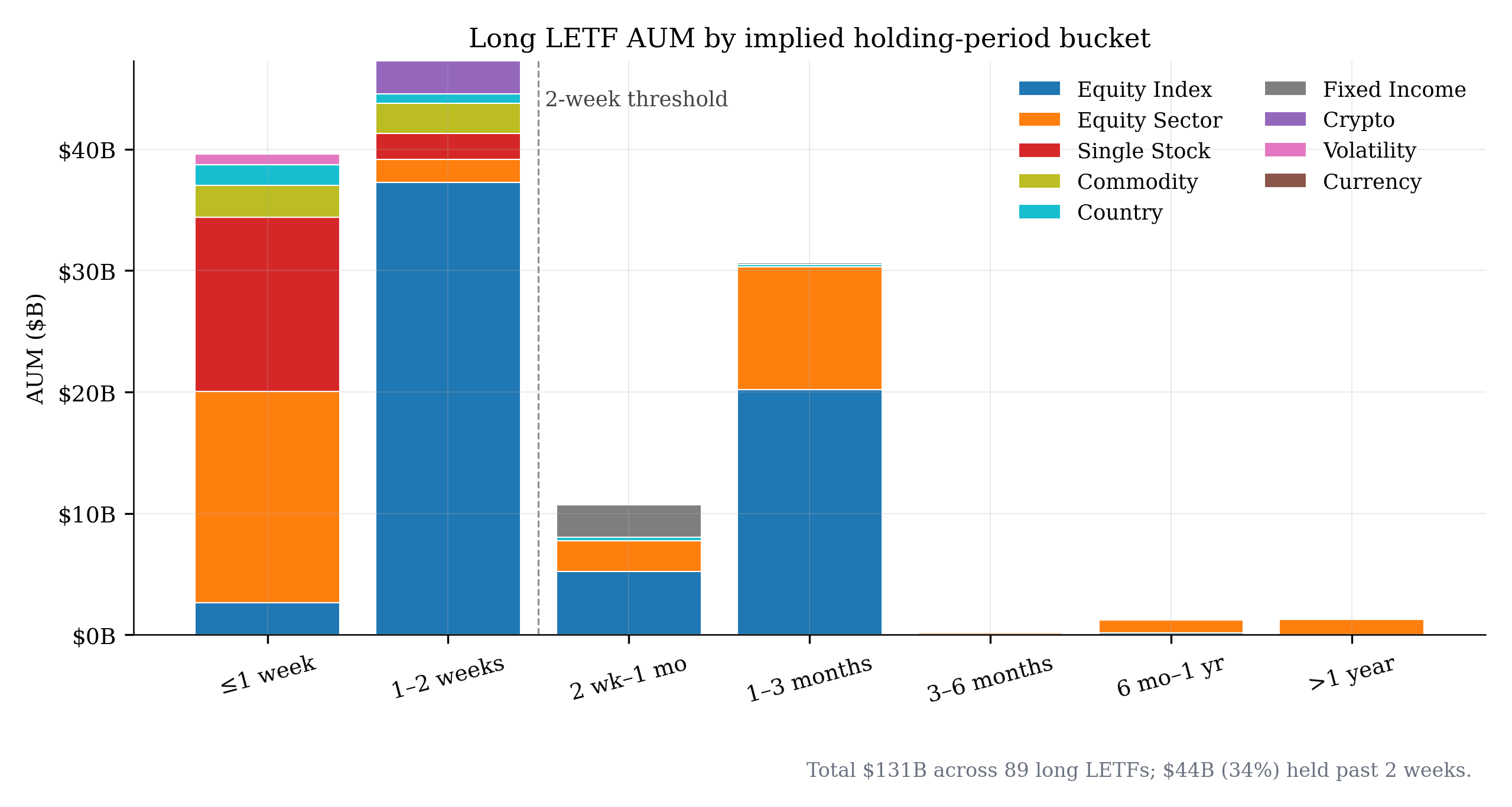 Stacked-bar chart of long LETF AUM by implied holding-period bucket, colored by asset class. The 1-2 weeks bucket is largest at about 47B AUM, followed by 1-3 months at 30B. A vertical dashed line marks the 2-week threshold; 44B of total AUM sits to the right of it.