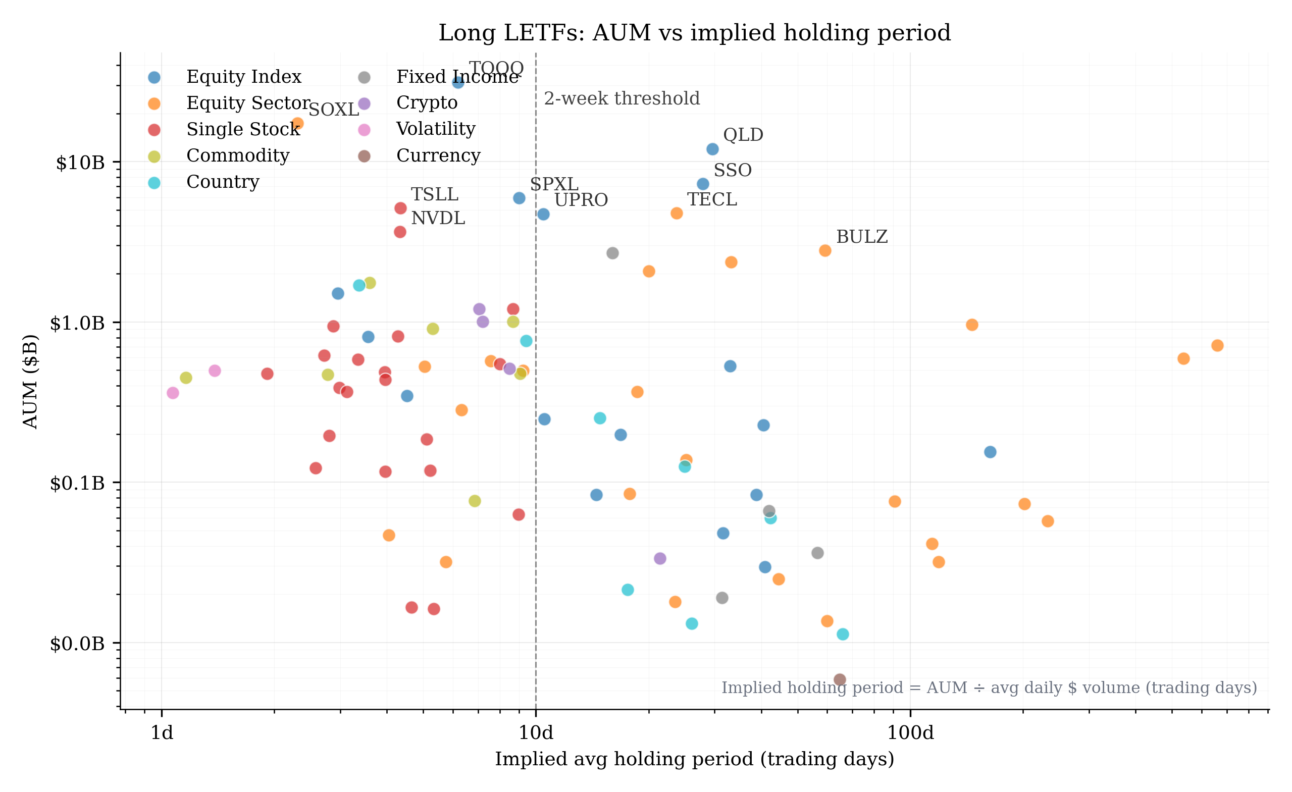 Log-log scatter plot of AUM (y-axis, B) vs implied avg holding period (x-axis, trading days). Each point is a long LETF colored by asset class. The top 10 by AUM are labeled with ticker symbols (TQQQ, SOXL, QLD, SSO, SPXL, TSLL, TECL, UPRO, NVDL, BULZ). A vertical dashed line at 10 trading days marks the 2-week threshold; many large products including QLD, SSO, TECL, and UPRO sit to the right of this line.