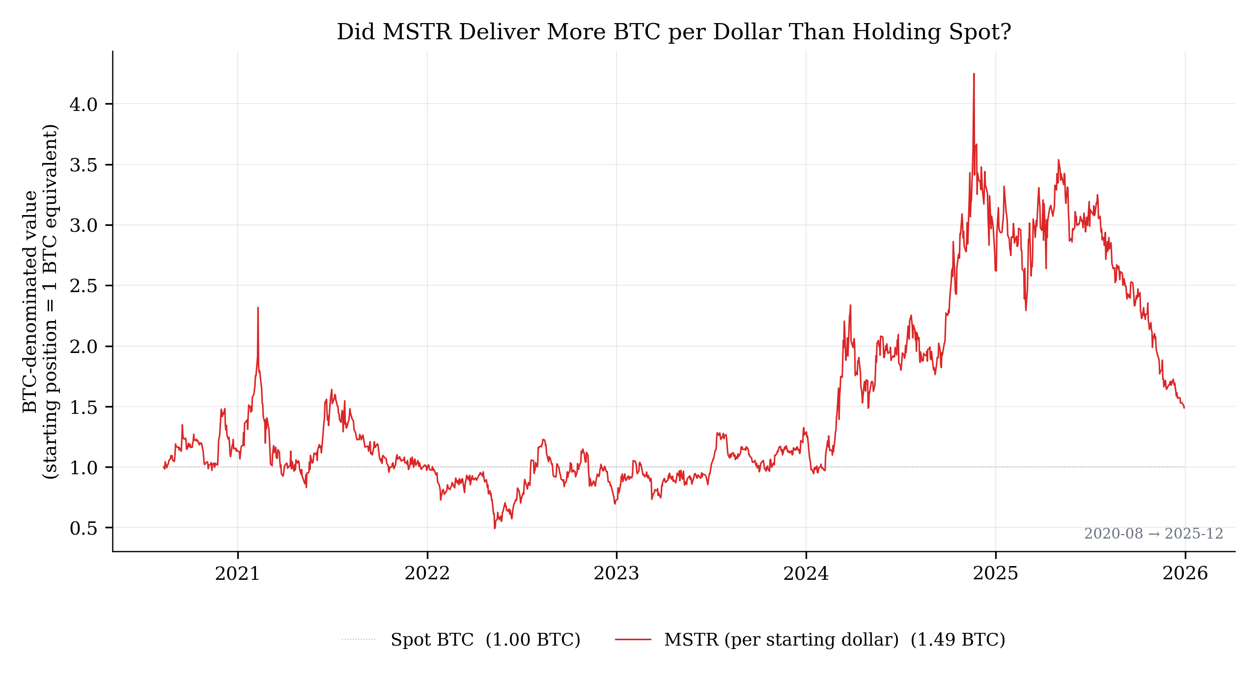 MSTR per starting dollar vs spot BTC in BTC-denominated terms over Aug 2020 - Dec 2025, showing MSTR ending at 1.49 BTC vs spot's 1.00 BTC after peaking near 4.21 BTC in late 2024