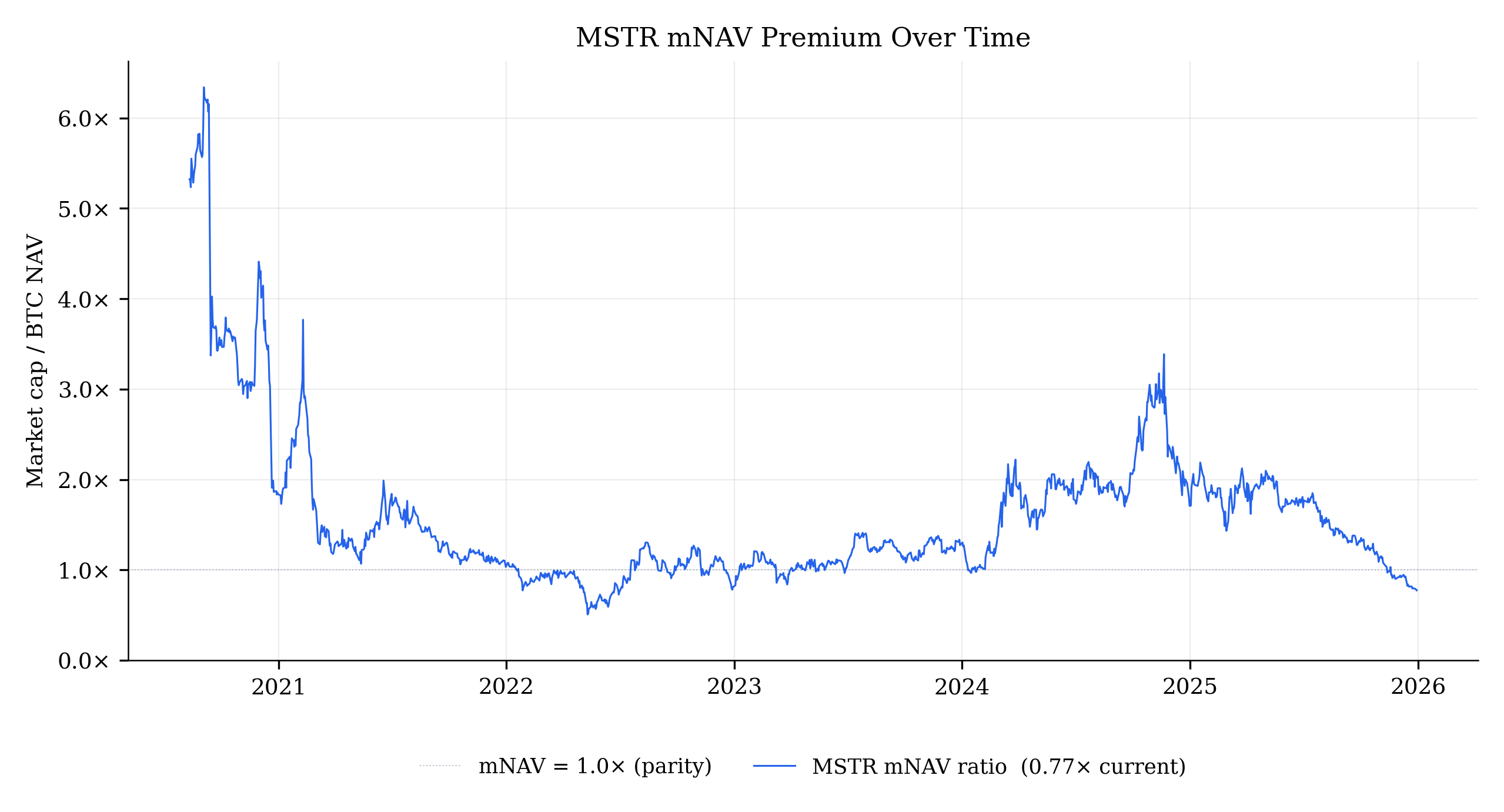 MSTR market cap to BTC NAV ratio over time, showing mNAV peaked at 6.34x in late 2020, settled near parity through 2022-2023, spiked to 3.3x in late 2024, and is currently at 0.77x — a discount to net asset value