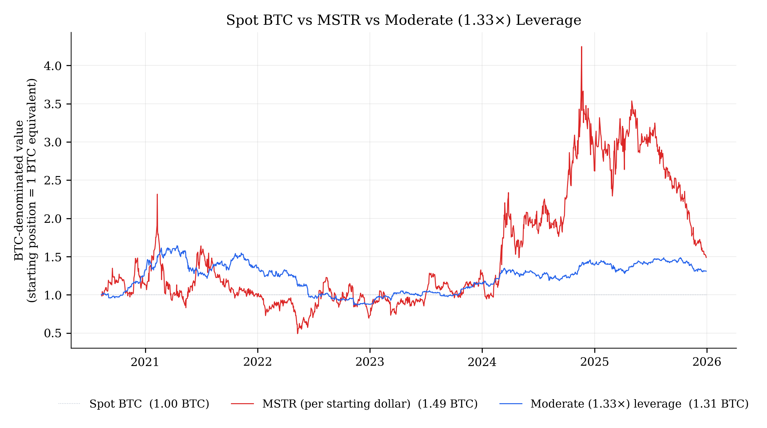 Three-way comparison of spot BTC at 1.00, MSTR at 1.49, and moderate 1.33x leverage at 1.31 in BTC-denominated terms over Aug 2020 - Dec 2025, showing MSTR's wildly more volatile path to a similar end state
