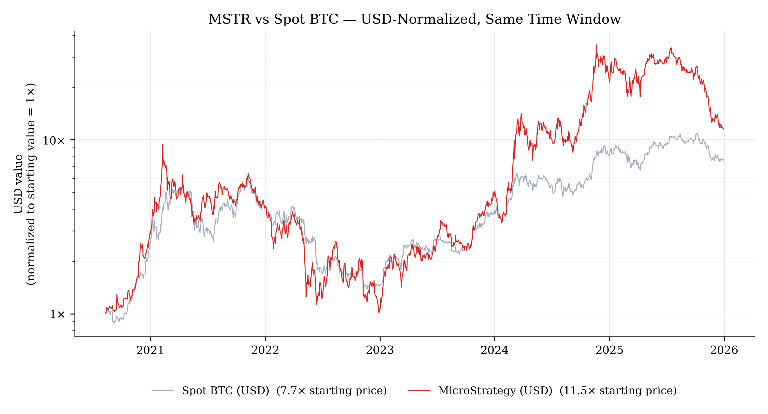 MicroStrategy stock and spot Bitcoin USD price, both normalized to 1x at Aug 2020 start, plotted on log scale through Dec 2025. MSTR runs ahead of BTC during 2020-2021 premium expansion, drops harder than BTC in the 2022 bear, spikes to ~40x in Nov 2024, and drops back to ~12x while BTC stays near 8x — the late-cycle drop is wrapper-specific, not BTC-driven.