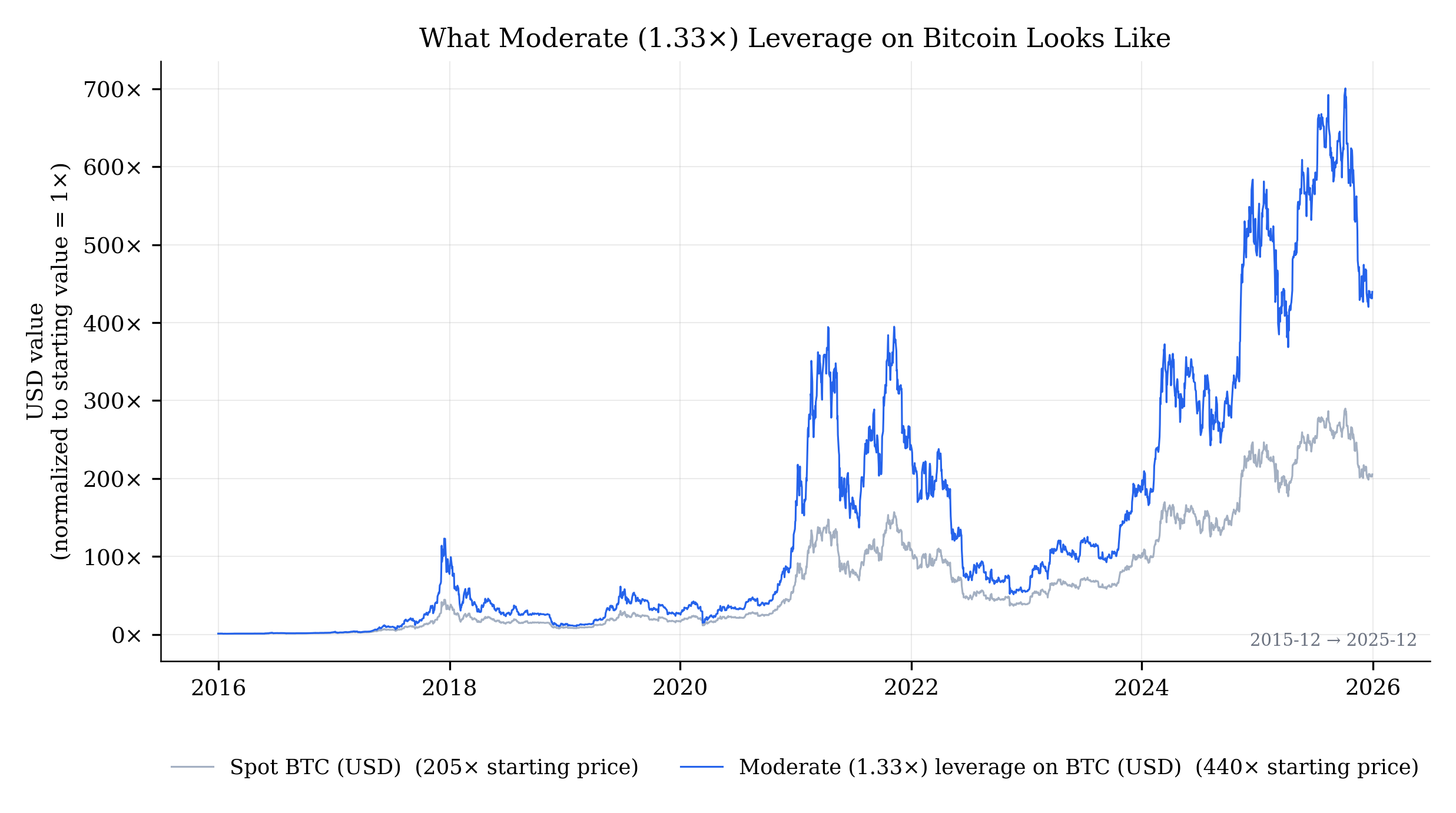 Spot BTC and moderate 1.33x leveraged BTC, USD-normalized to 1x at Dec 2015 start, plotted on linear scale through Dec 2025. Spot ends at ~205x starting price, the 1.33x leverage line at ~440x — the gap between them visibly widens through the post-2020 bull cycles.