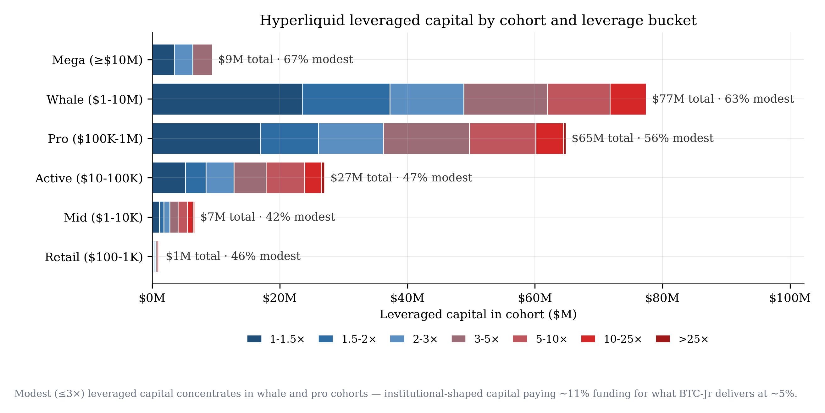 Stacked horizontal bar chart showing leveraged capital by cohort and leverage bucket. Whale cohort has 77 million dollars leveraged with 63% at modest leverage. Pro cohort has 65 million dollars with 56% at modest. Active cohort has 27 million with 47% at modest. Mega cohort has 9 million with 67% at modest. Each bar is split into modest leverage segments in blue tones and high leverage segments in red tones.