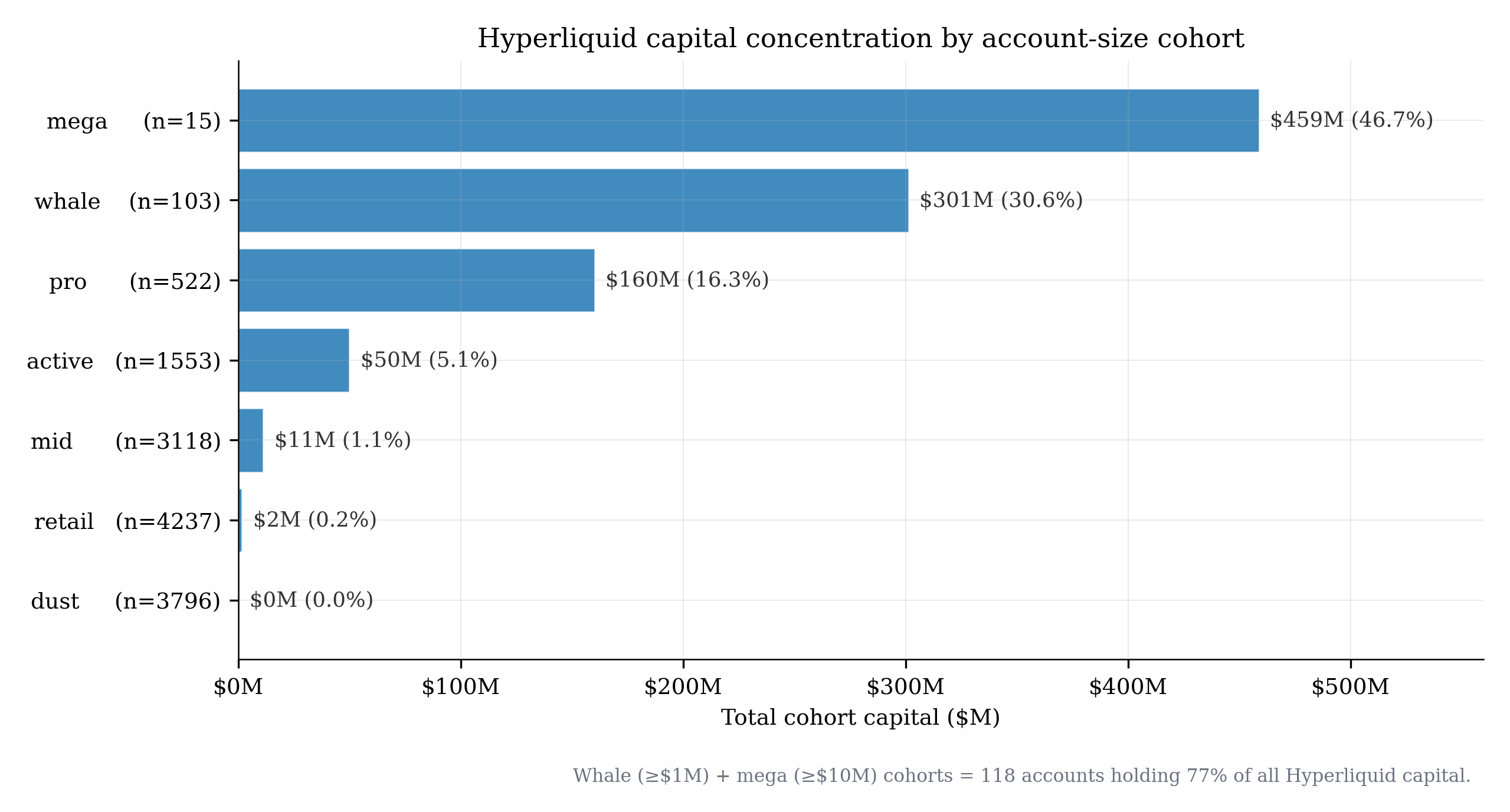 Horizontal bar chart of Hyperliquid capital concentration by account-size cohort. Mega cohort (15 accounts with greater than 10 million dollars each) holds 459 million dollars or 46.7% of capital. Whale cohort (103 accounts, 1 to 10 million dollars) holds 301 million dollars or 30.6%. Pro cohort (522 accounts, 100k to 1 million dollars) holds 160 million dollars or 16.3%. Smaller cohorts hold negligible amounts.