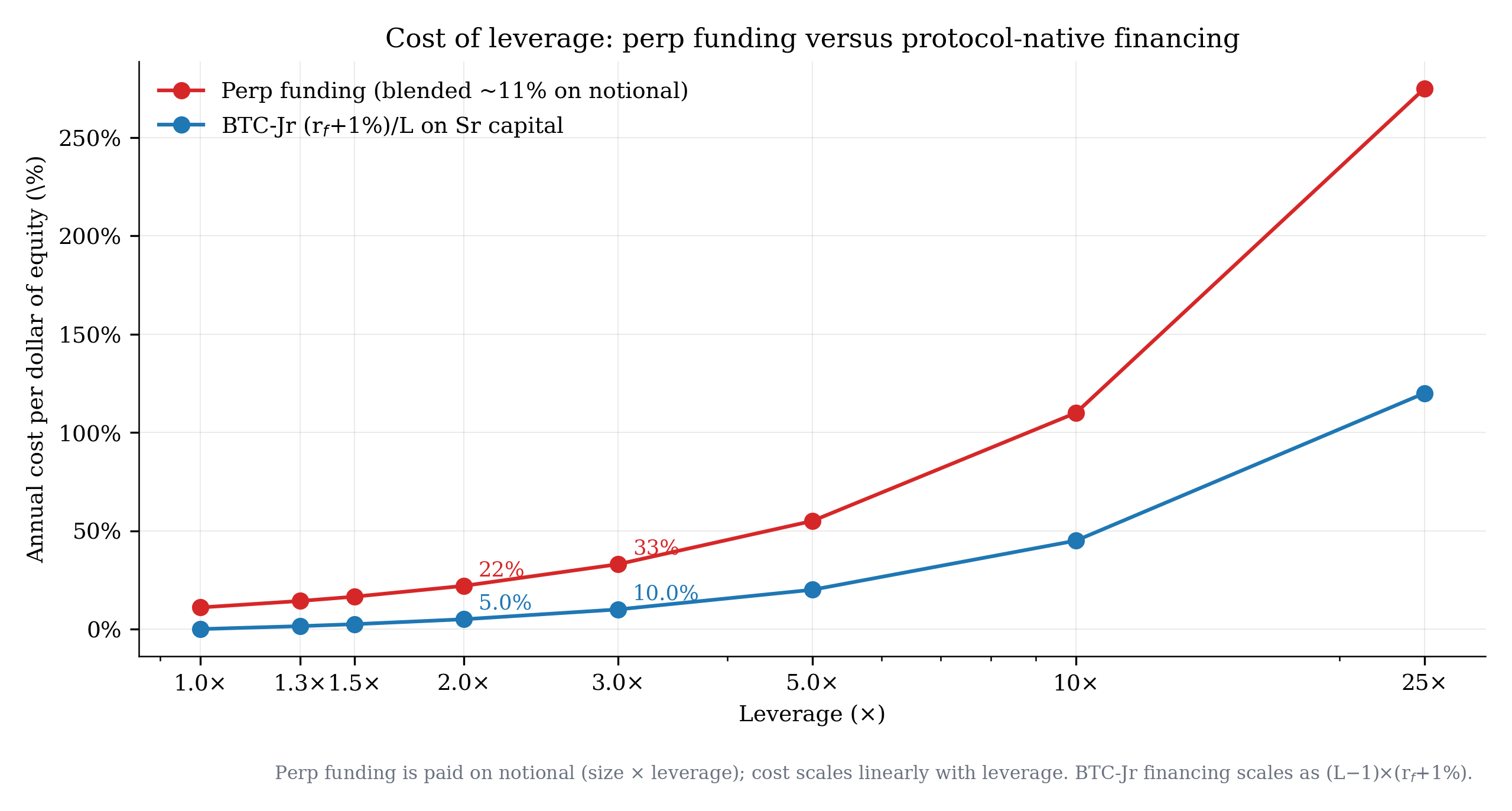Line chart comparing annual cost per dollar of equity between perp funding (red line) and BTC-Jr financing (blue line) across leverage levels from 1x to 25x. Perp funding scales linearly with leverage from 11% at 1x to 275% at 25x. BTC-Jr financing scales as L minus 1 times rf plus 1 percent, staying near zero at low leverage and reaching only 120% at 25x. At 2x leverage perp costs 22% versus BTC-Jr 5%. At 3x leverage perp costs 33% versus BTC-Jr 10%.