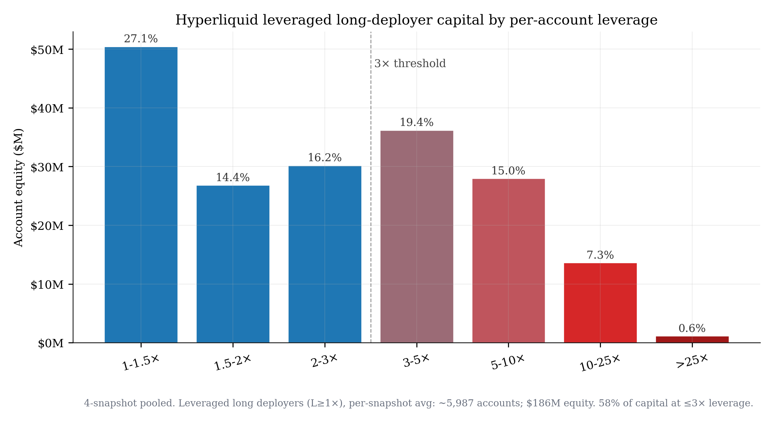 Bar chart of Hyperliquid leveraged long-deployer capital by per-account leverage. 27% of equity at 1-1.5x, 14% at 1.5-2x, 16% at 2-3x, 19% at 3-5x, 15% at 5-10x, 7% at 10-25x, 1% above 25x. A vertical dashed line marks the 3x threshold; 58% of leveraged capital sits to the left of it.